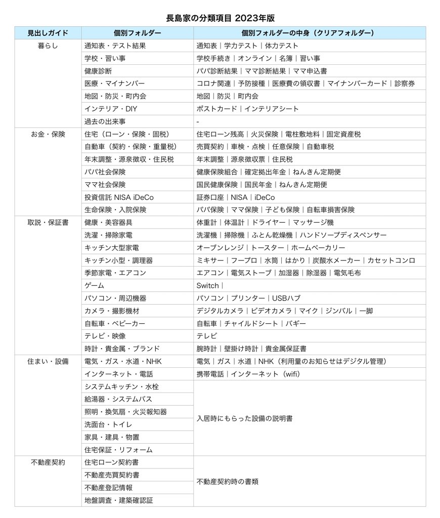 【家庭の書類整理】2023年版：わが家のファイリング分類表（分類項目）を大公開～☆Part 3